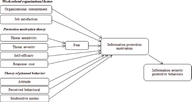 Figure 1. Research model (Ma, 2022)