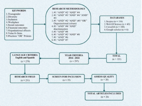 Figure 1. Diagram of the review process