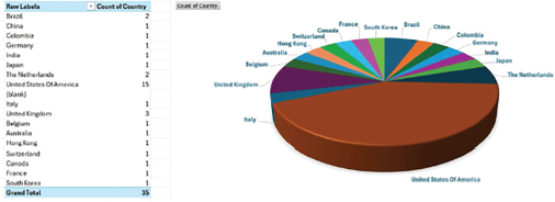 Figure 3. Selected literature by country