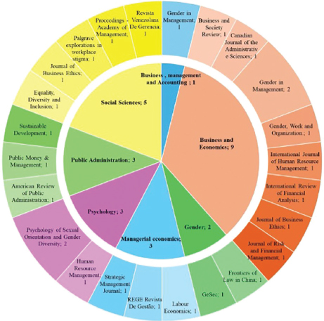 Figure 2. Selected literature by journal and field
